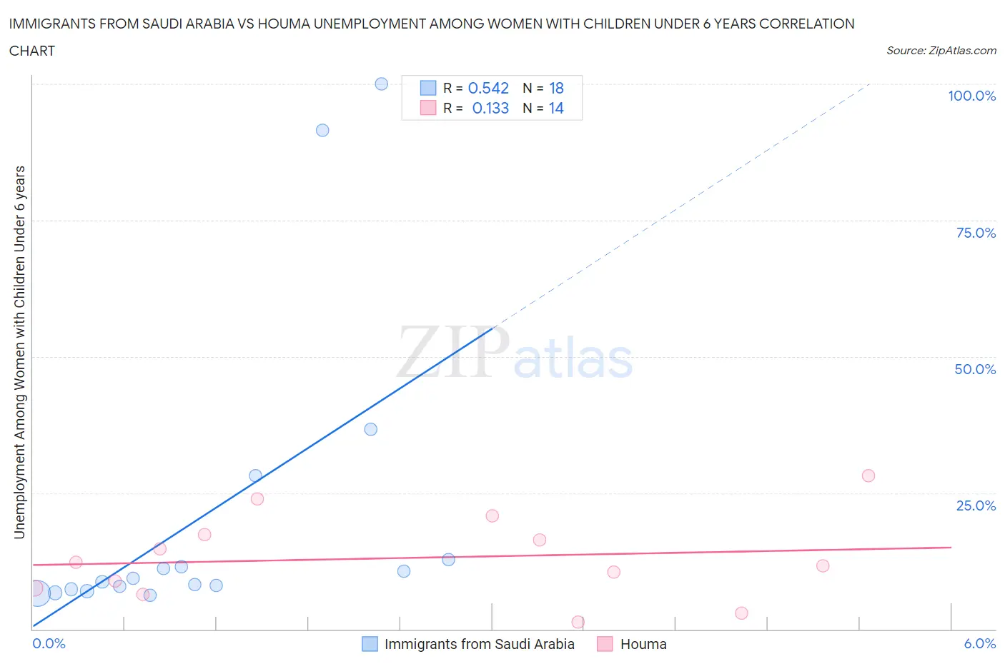 Immigrants from Saudi Arabia vs Houma Unemployment Among Women with Children Under 6 years