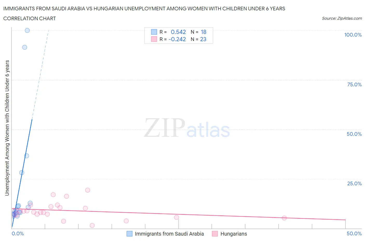 Immigrants from Saudi Arabia vs Hungarian Unemployment Among Women with Children Under 6 years
