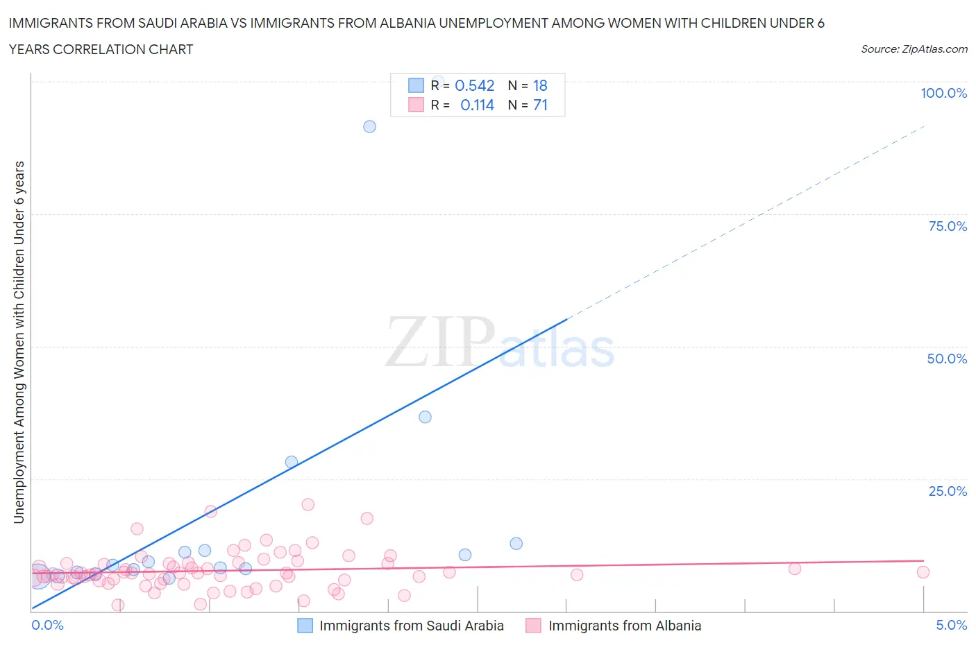 Immigrants from Saudi Arabia vs Immigrants from Albania Unemployment Among Women with Children Under 6 years