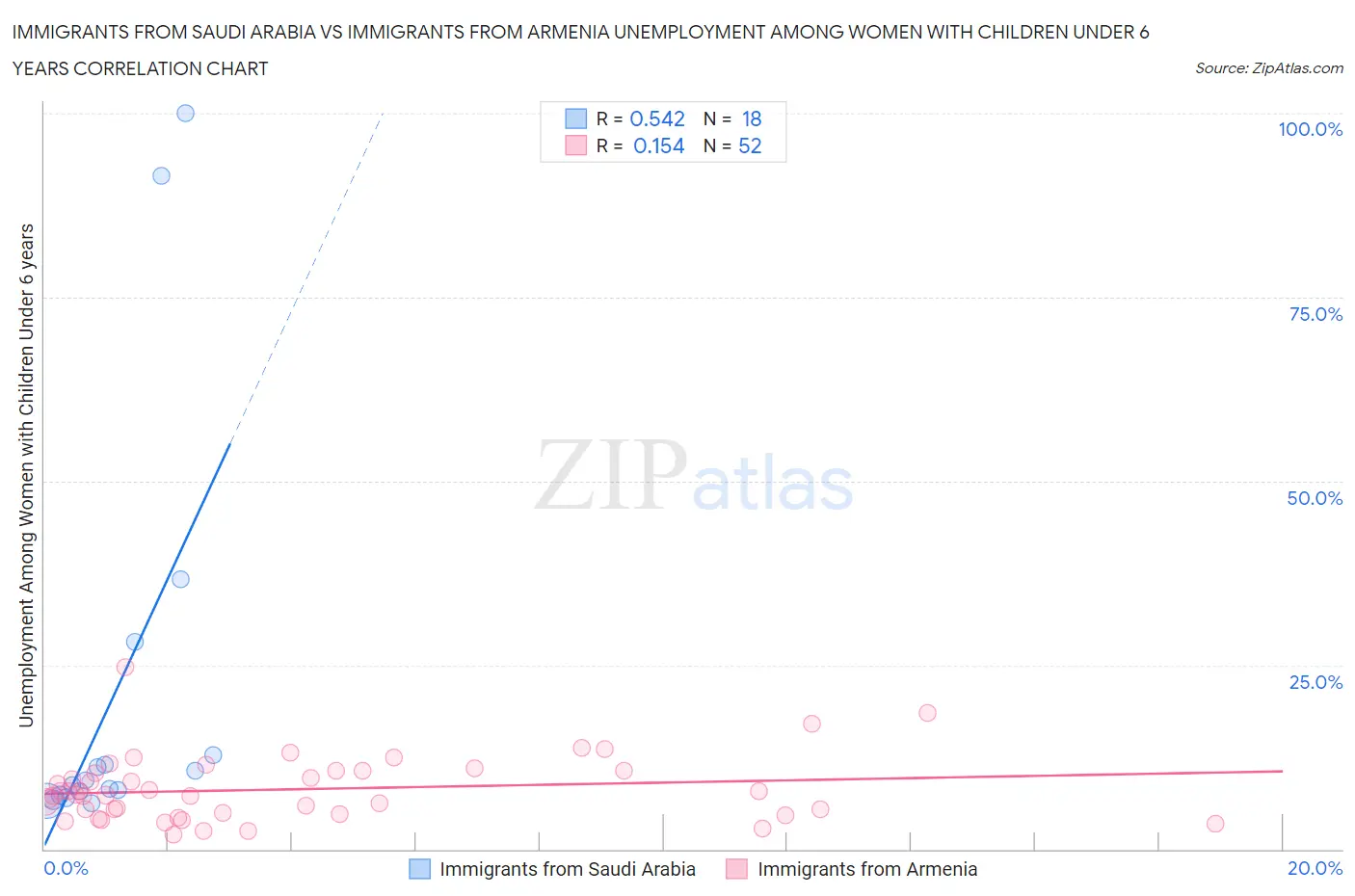 Immigrants from Saudi Arabia vs Immigrants from Armenia Unemployment Among Women with Children Under 6 years