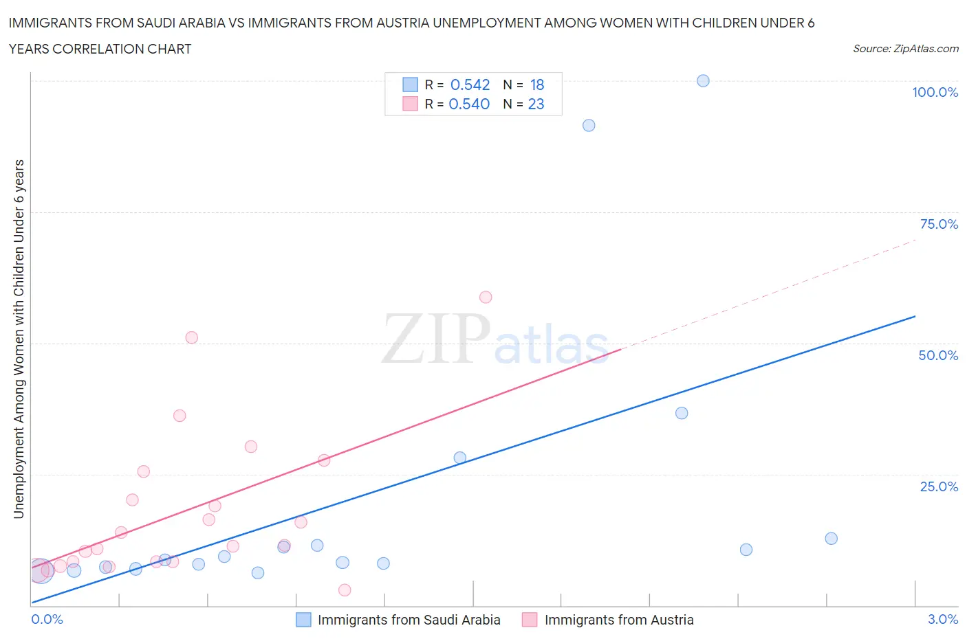 Immigrants from Saudi Arabia vs Immigrants from Austria Unemployment Among Women with Children Under 6 years