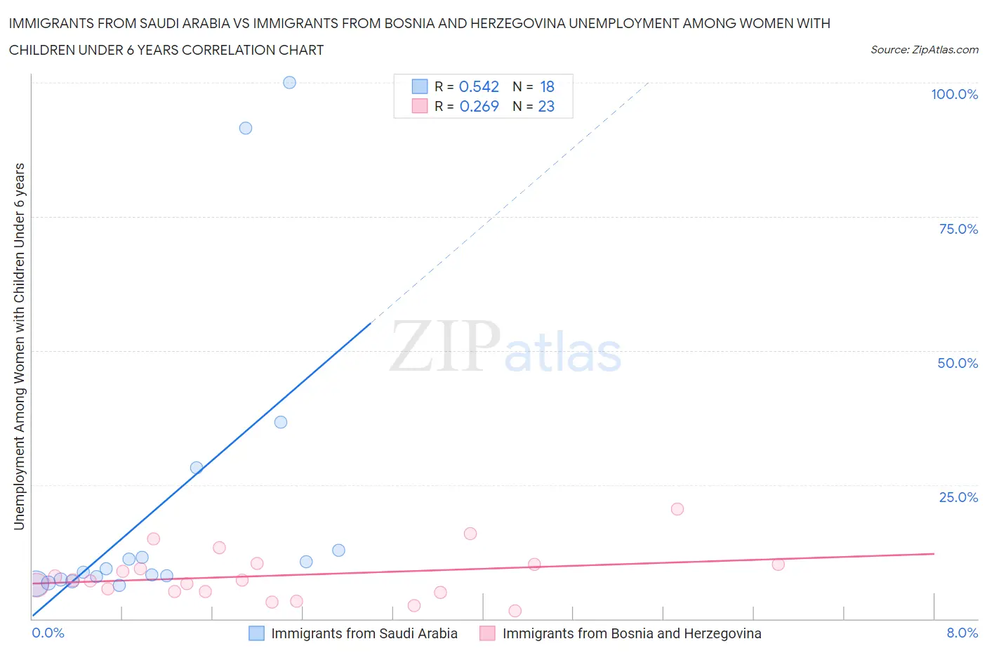 Immigrants from Saudi Arabia vs Immigrants from Bosnia and Herzegovina Unemployment Among Women with Children Under 6 years