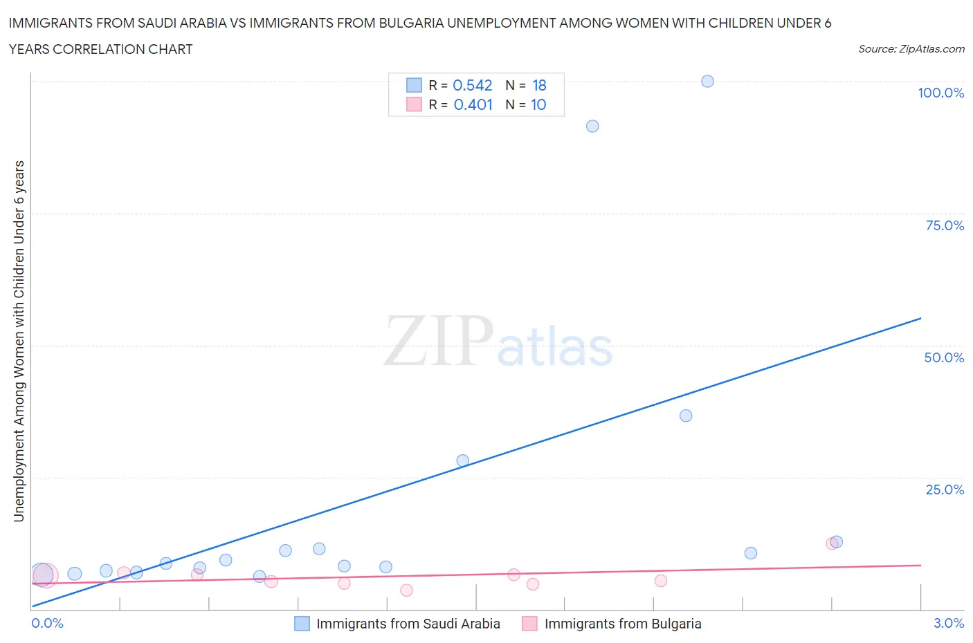 Immigrants from Saudi Arabia vs Immigrants from Bulgaria Unemployment Among Women with Children Under 6 years