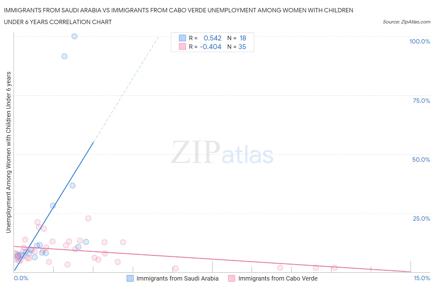 Immigrants from Saudi Arabia vs Immigrants from Cabo Verde Unemployment Among Women with Children Under 6 years