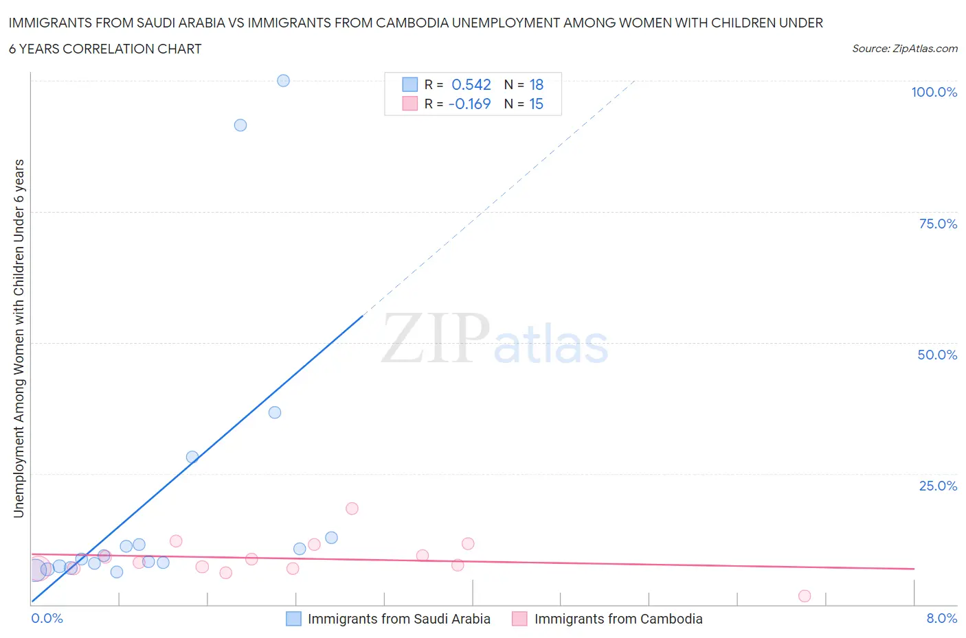 Immigrants from Saudi Arabia vs Immigrants from Cambodia Unemployment Among Women with Children Under 6 years