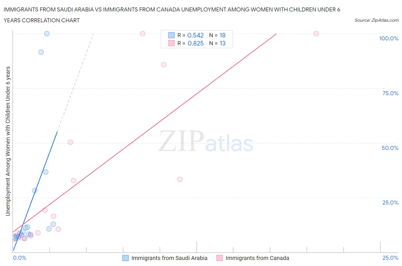 Immigrants from Saudi Arabia vs Immigrants from Canada Unemployment Among Women with Children Under 6 years