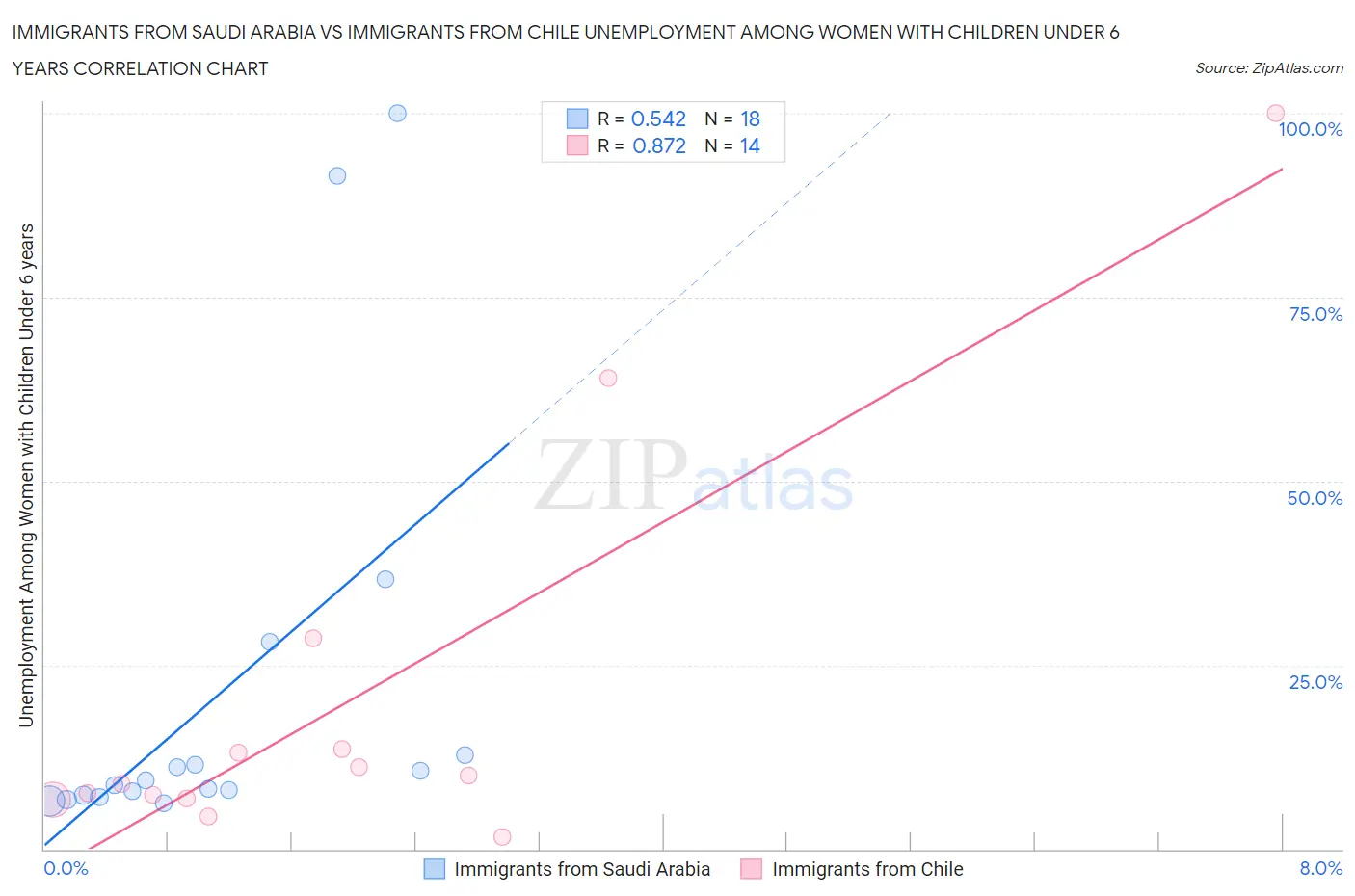 Immigrants from Saudi Arabia vs Immigrants from Chile Unemployment Among Women with Children Under 6 years