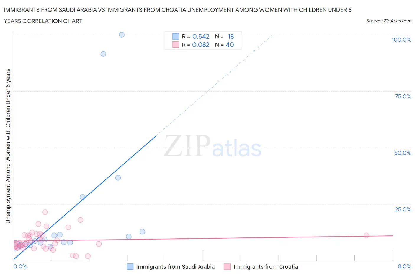 Immigrants from Saudi Arabia vs Immigrants from Croatia Unemployment Among Women with Children Under 6 years