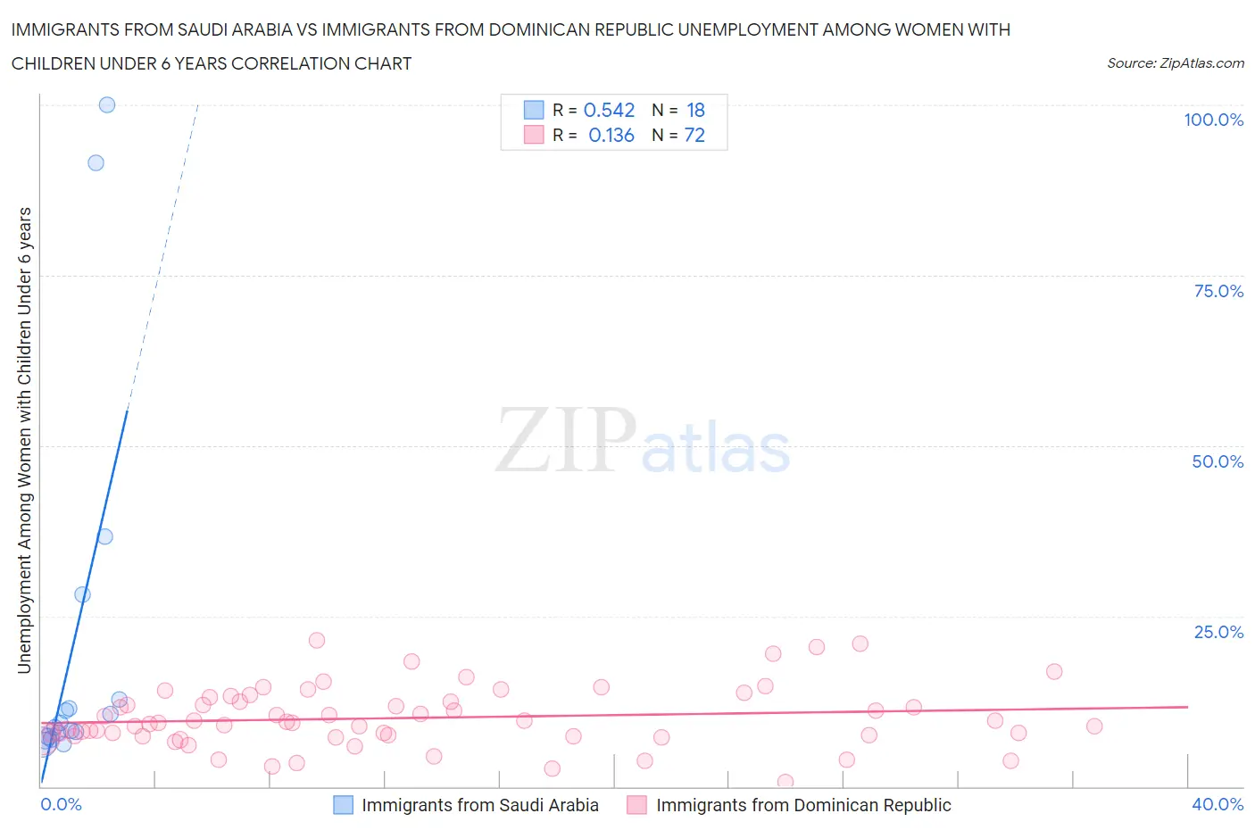 Immigrants from Saudi Arabia vs Immigrants from Dominican Republic Unemployment Among Women with Children Under 6 years