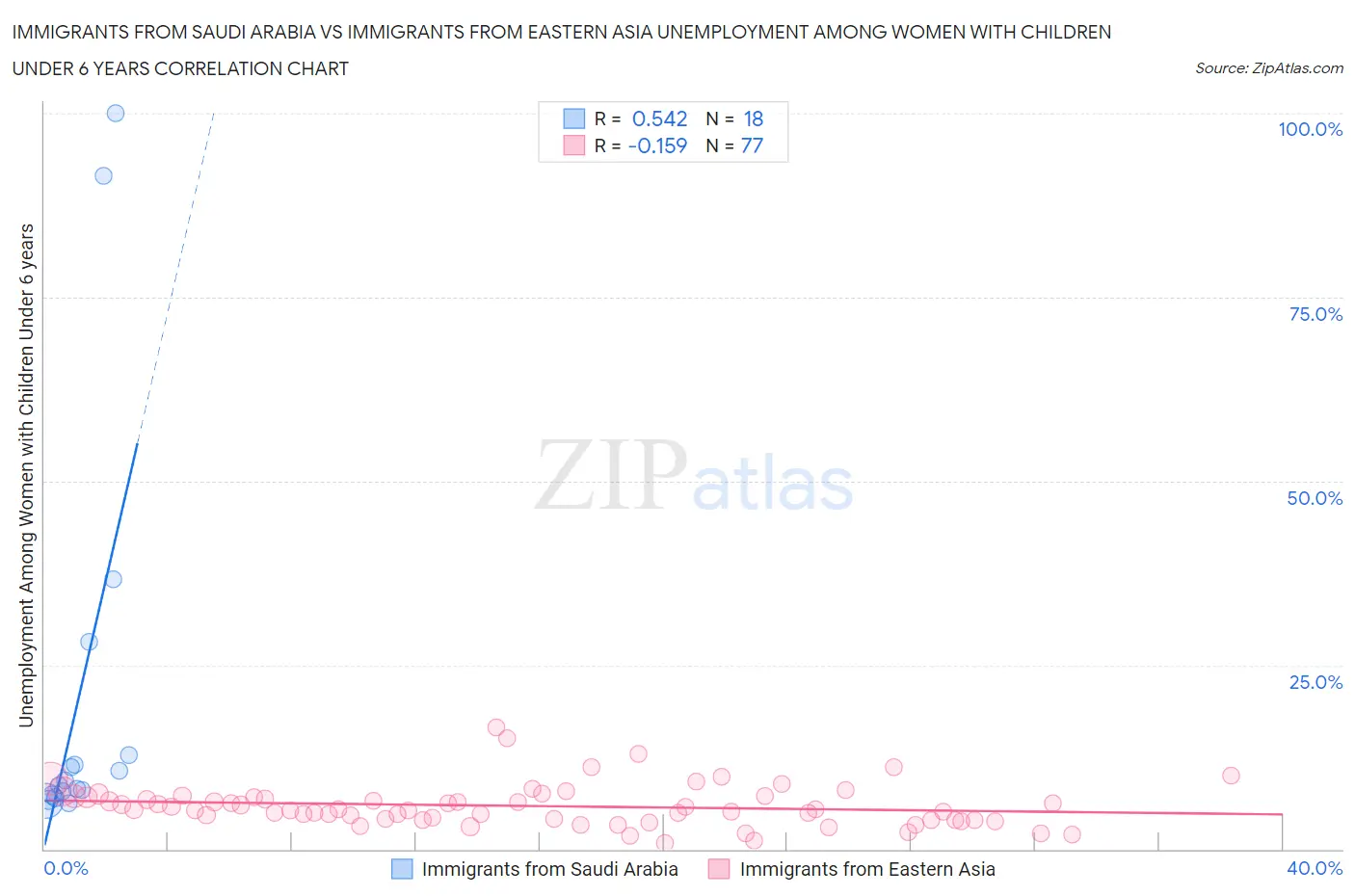 Immigrants from Saudi Arabia vs Immigrants from Eastern Asia Unemployment Among Women with Children Under 6 years