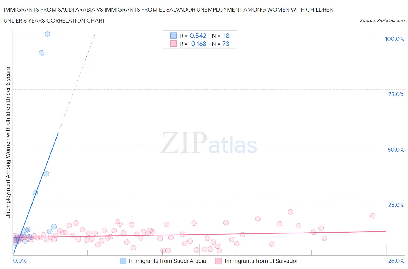 Immigrants from Saudi Arabia vs Immigrants from El Salvador Unemployment Among Women with Children Under 6 years