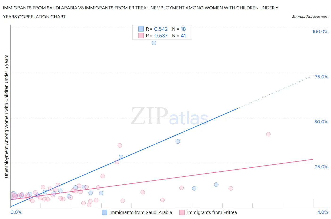 Immigrants from Saudi Arabia vs Immigrants from Eritrea Unemployment Among Women with Children Under 6 years