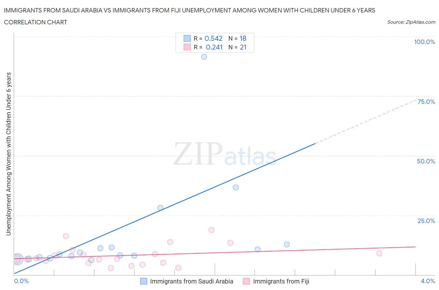 Immigrants from Saudi Arabia vs Immigrants from Fiji Unemployment Among Women with Children Under 6 years