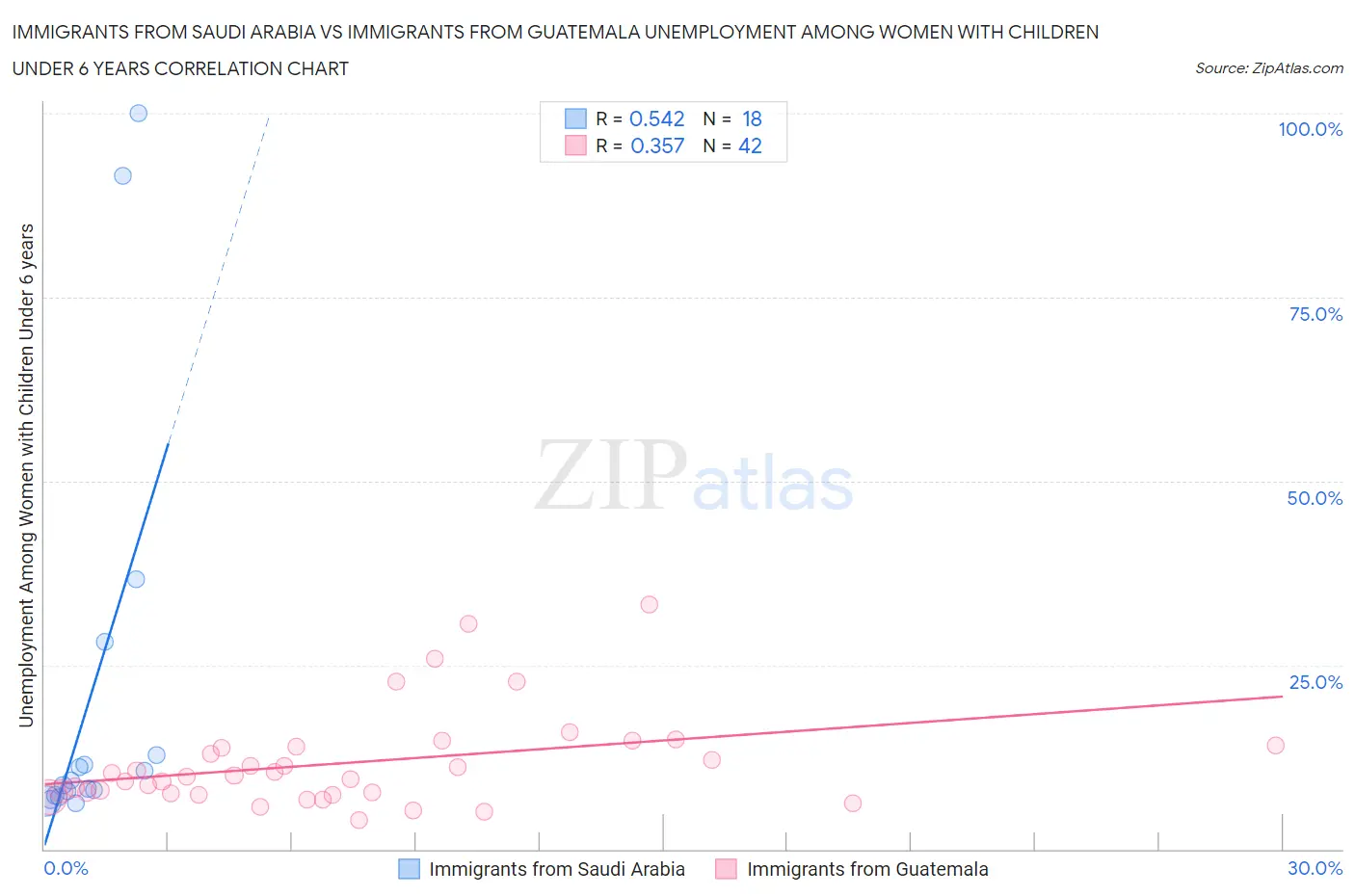 Immigrants from Saudi Arabia vs Immigrants from Guatemala Unemployment Among Women with Children Under 6 years