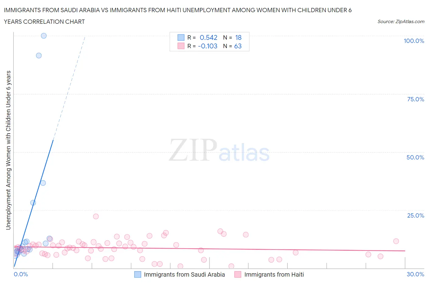 Immigrants from Saudi Arabia vs Immigrants from Haiti Unemployment Among Women with Children Under 6 years