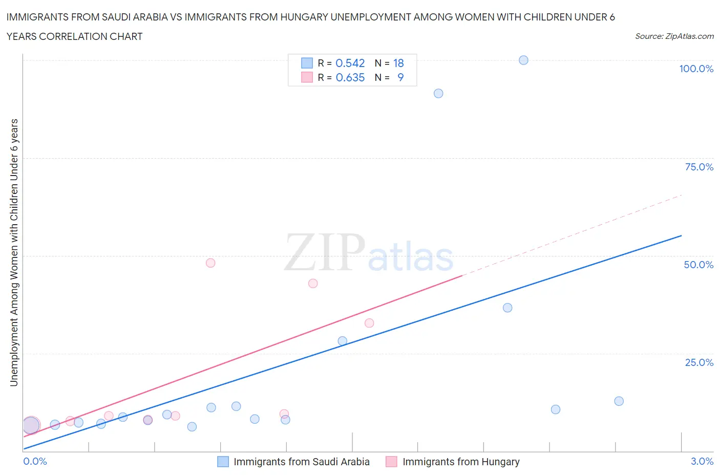 Immigrants from Saudi Arabia vs Immigrants from Hungary Unemployment Among Women with Children Under 6 years