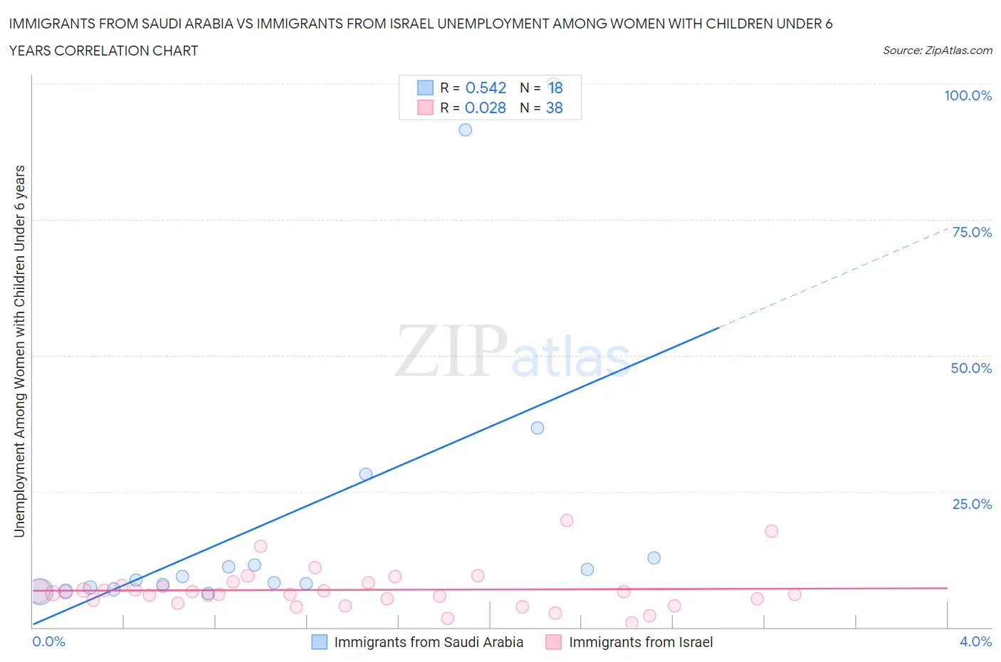 Immigrants from Saudi Arabia vs Immigrants from Israel Unemployment Among Women with Children Under 6 years