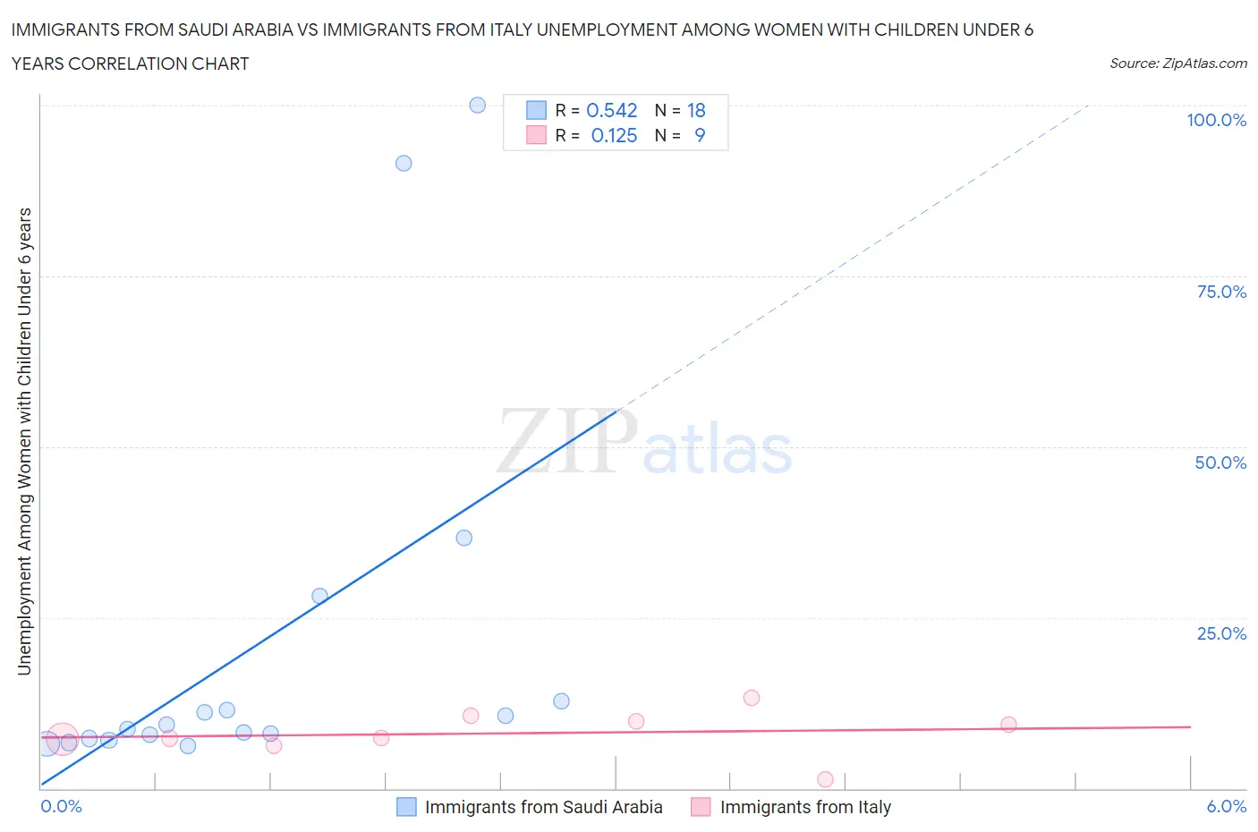 Immigrants from Saudi Arabia vs Immigrants from Italy Unemployment Among Women with Children Under 6 years