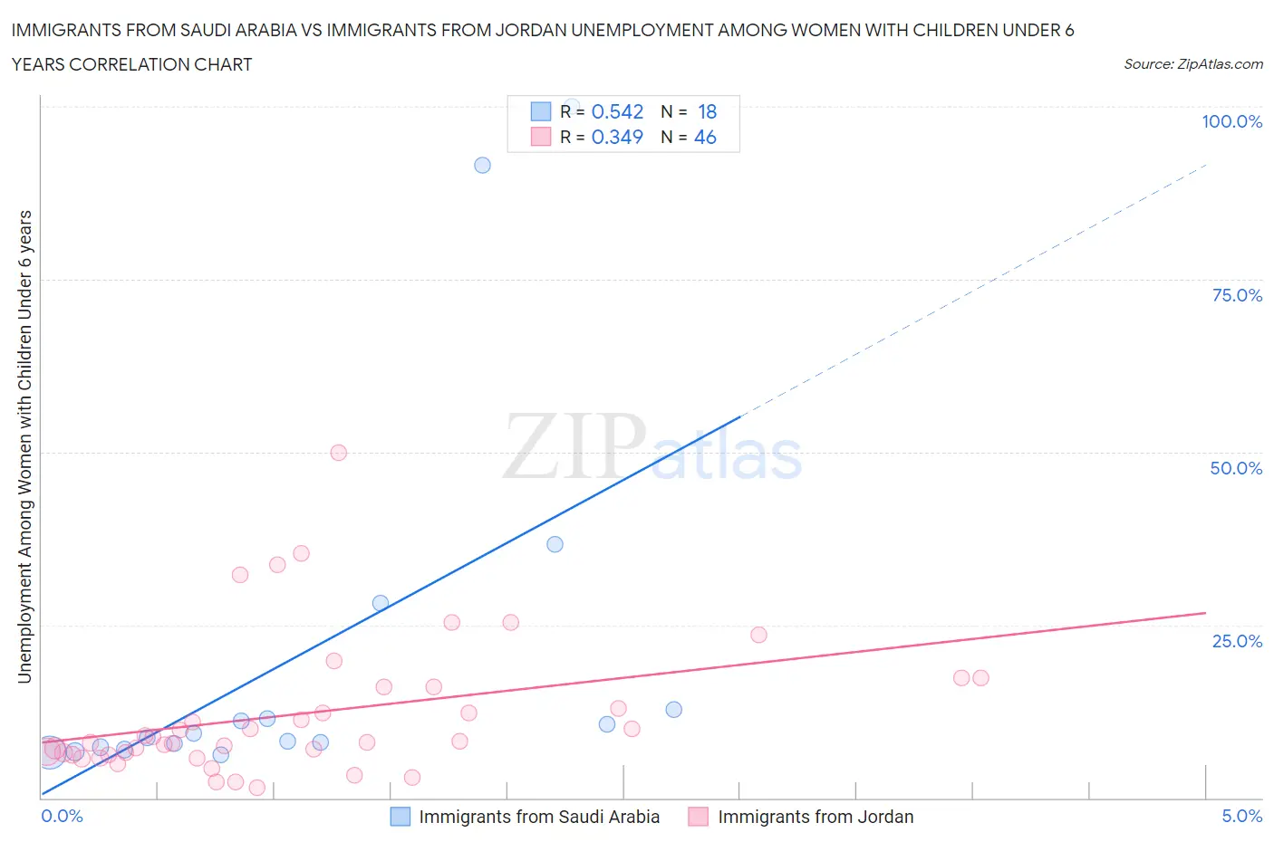 Immigrants from Saudi Arabia vs Immigrants from Jordan Unemployment Among Women with Children Under 6 years