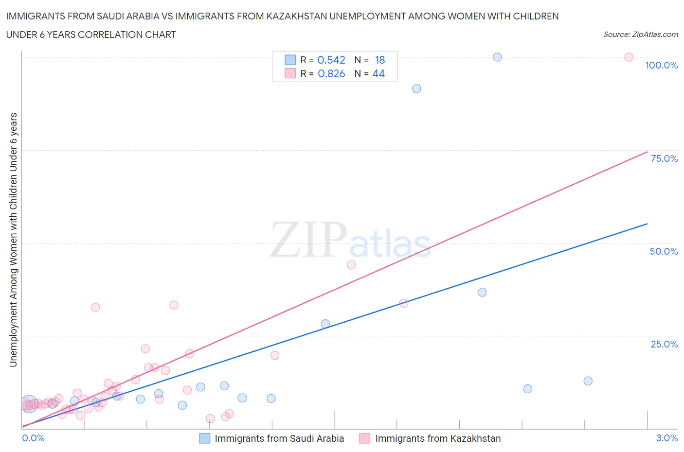 Immigrants from Saudi Arabia vs Immigrants from Kazakhstan Unemployment Among Women with Children Under 6 years