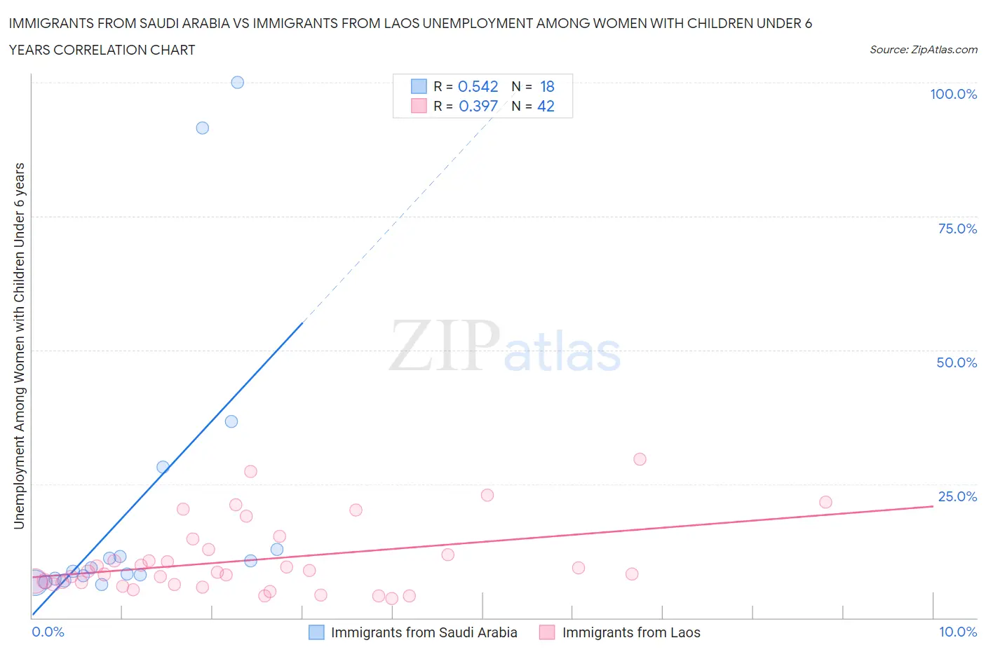 Immigrants from Saudi Arabia vs Immigrants from Laos Unemployment Among Women with Children Under 6 years