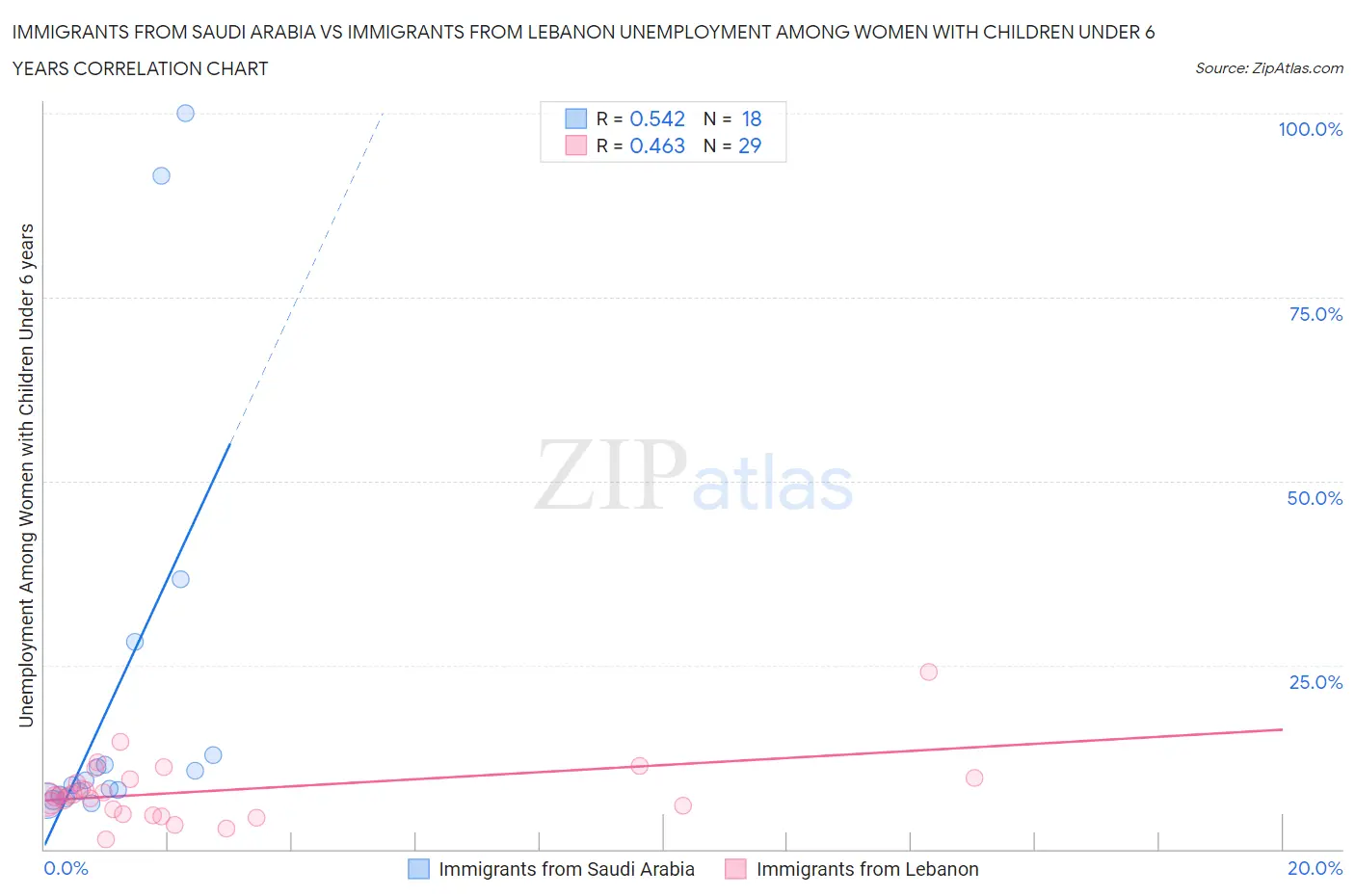 Immigrants from Saudi Arabia vs Immigrants from Lebanon Unemployment Among Women with Children Under 6 years