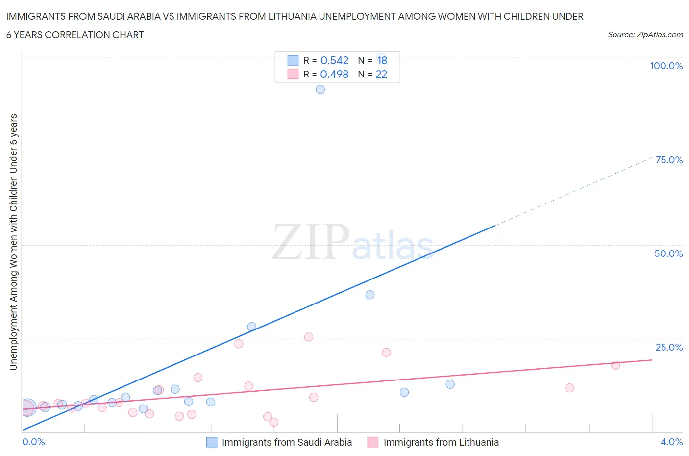Immigrants from Saudi Arabia vs Immigrants from Lithuania Unemployment Among Women with Children Under 6 years