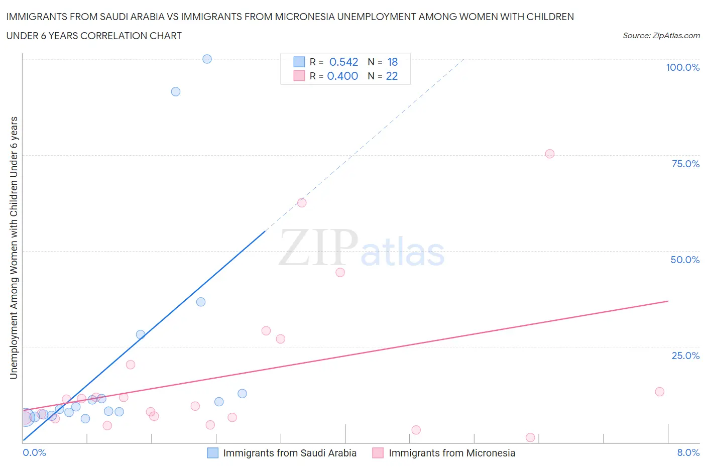 Immigrants from Saudi Arabia vs Immigrants from Micronesia Unemployment Among Women with Children Under 6 years