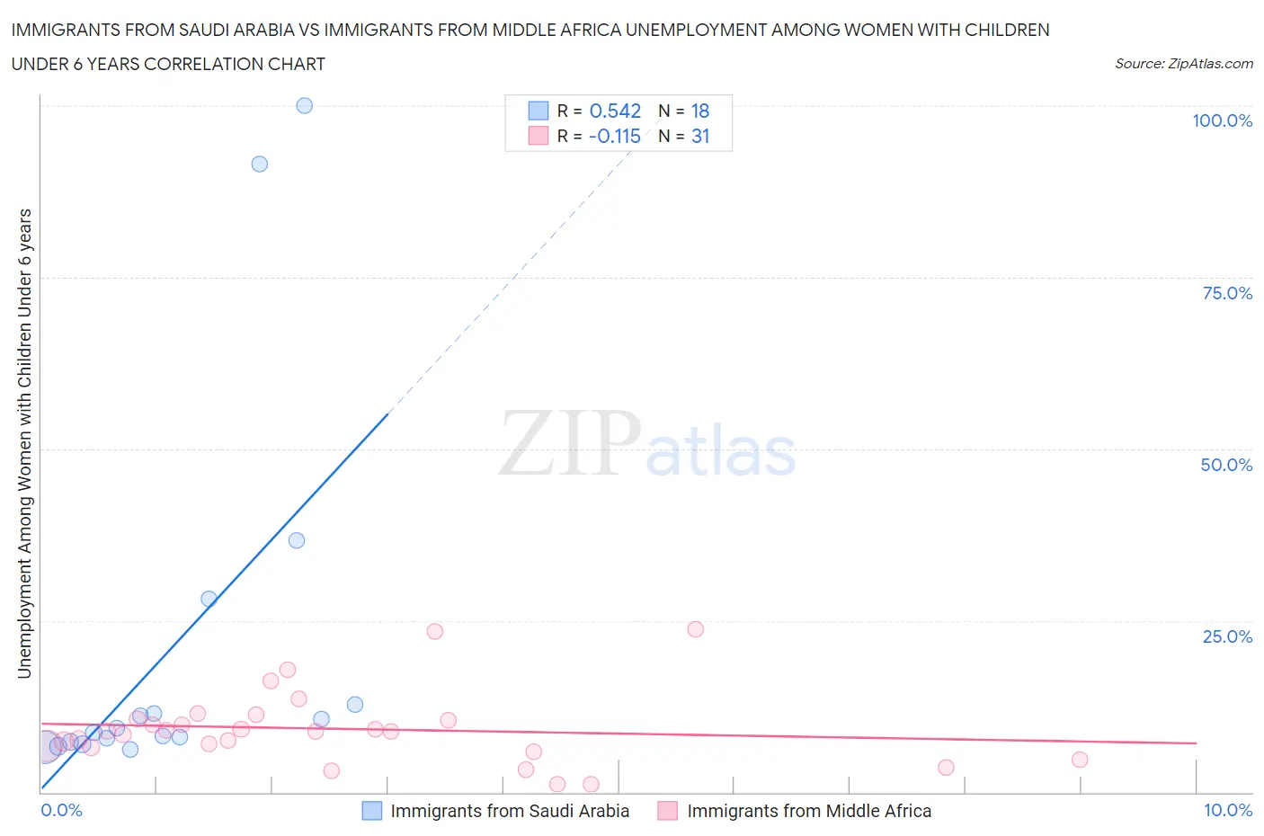 Immigrants from Saudi Arabia vs Immigrants from Middle Africa Unemployment Among Women with Children Under 6 years