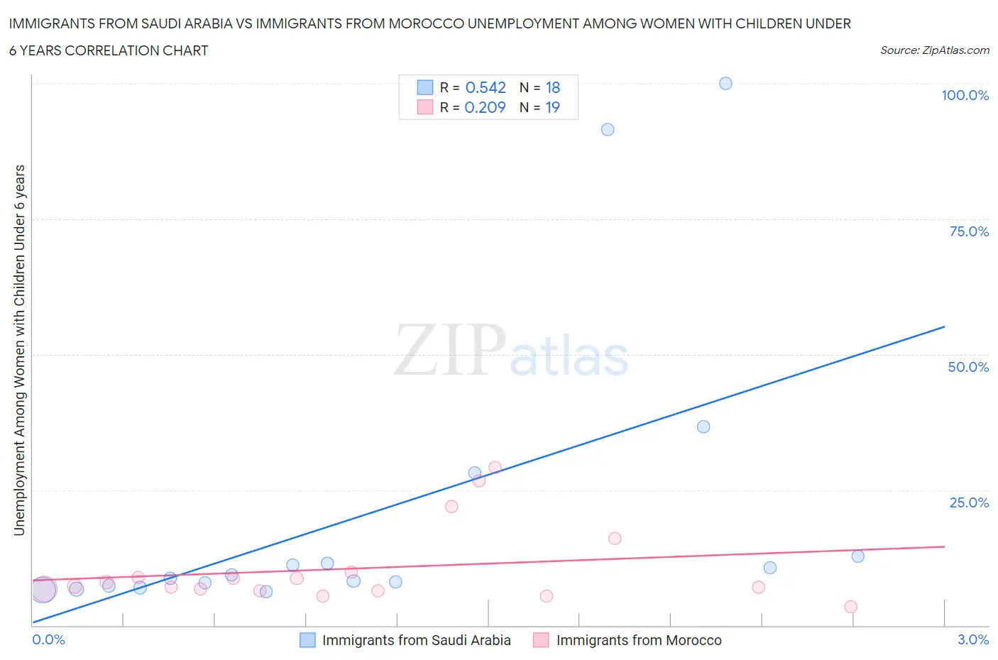 Immigrants from Saudi Arabia vs Immigrants from Morocco Unemployment Among Women with Children Under 6 years