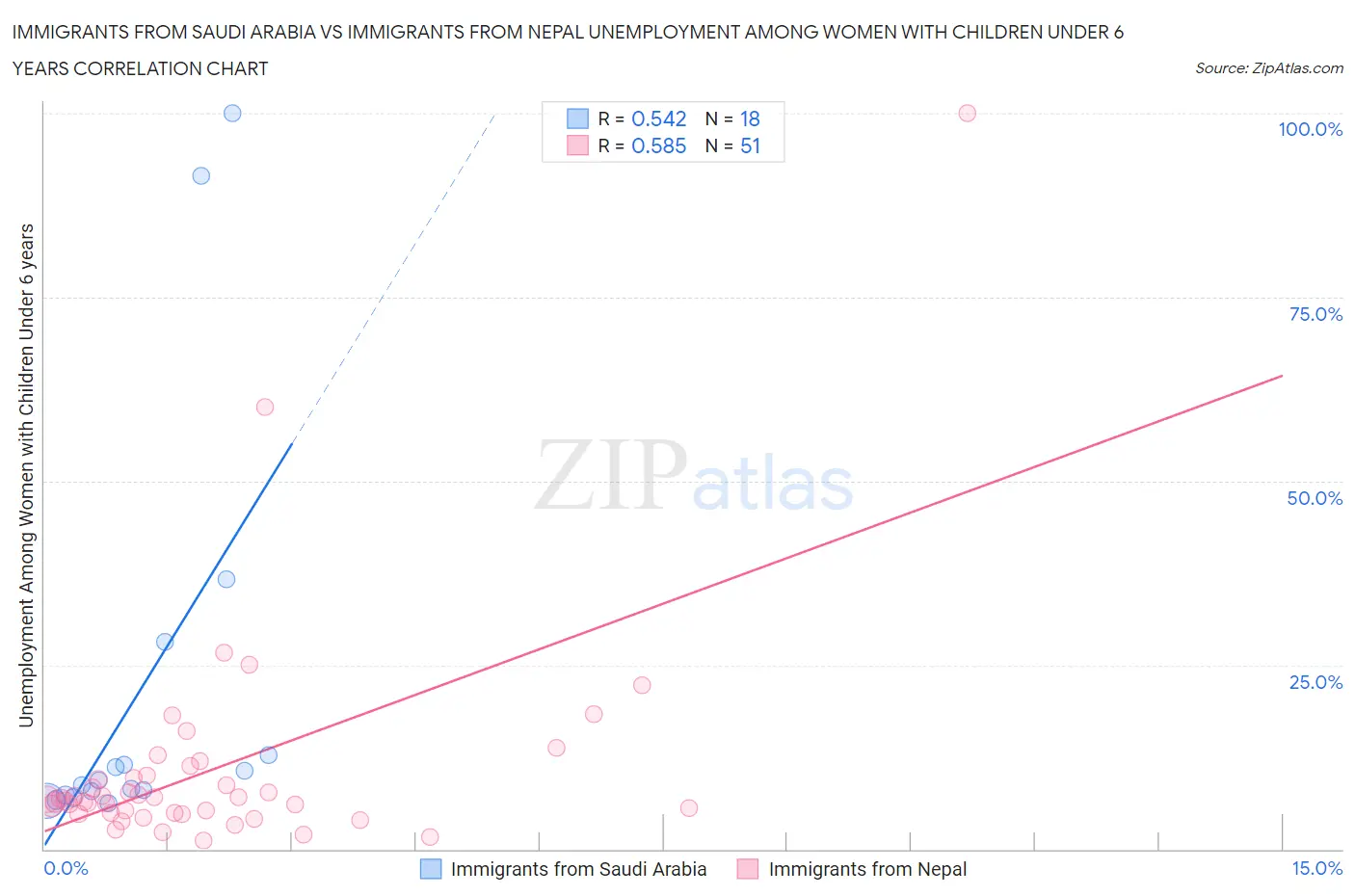 Immigrants from Saudi Arabia vs Immigrants from Nepal Unemployment Among Women with Children Under 6 years