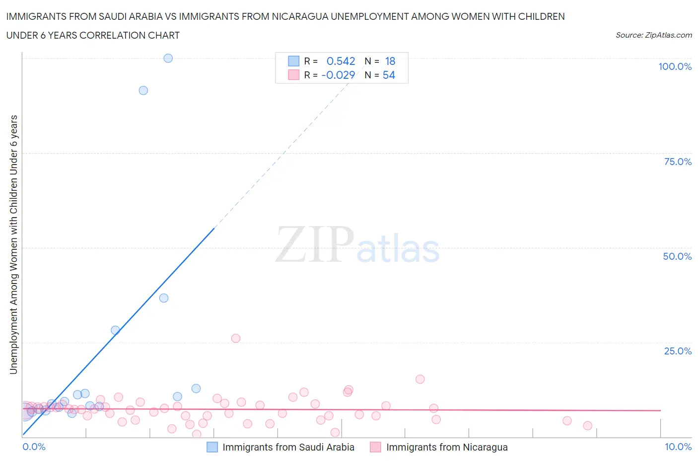 Immigrants from Saudi Arabia vs Immigrants from Nicaragua Unemployment Among Women with Children Under 6 years