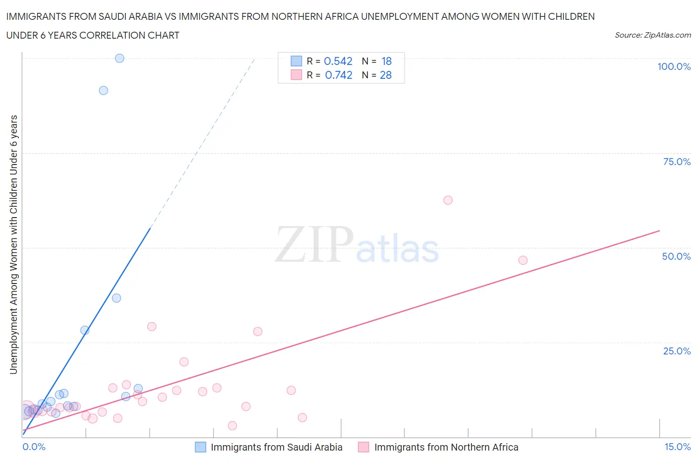 Immigrants from Saudi Arabia vs Immigrants from Northern Africa Unemployment Among Women with Children Under 6 years