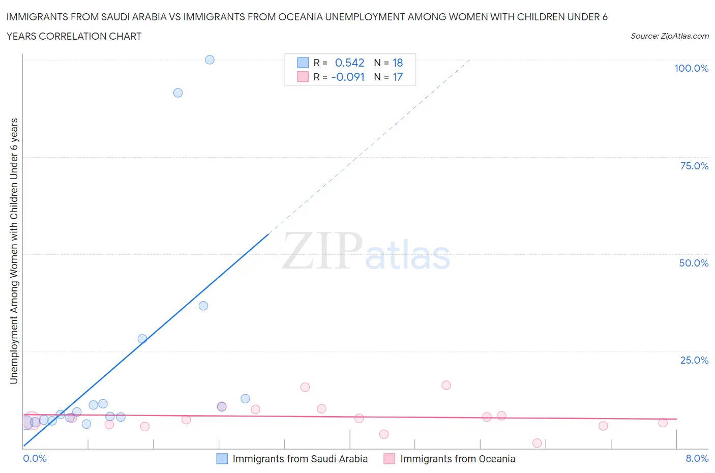 Immigrants from Saudi Arabia vs Immigrants from Oceania Unemployment Among Women with Children Under 6 years