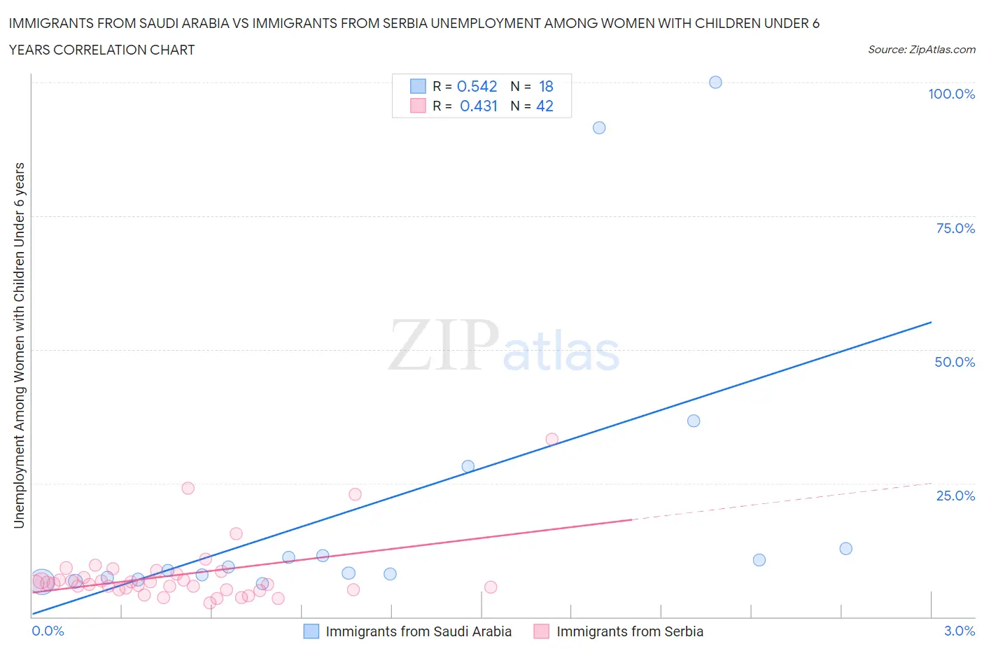 Immigrants from Saudi Arabia vs Immigrants from Serbia Unemployment Among Women with Children Under 6 years