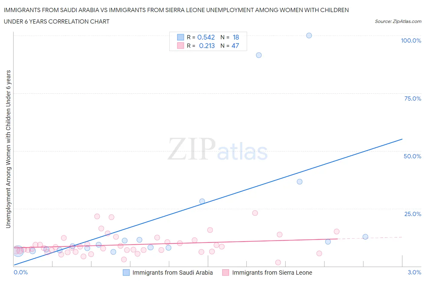 Immigrants from Saudi Arabia vs Immigrants from Sierra Leone Unemployment Among Women with Children Under 6 years