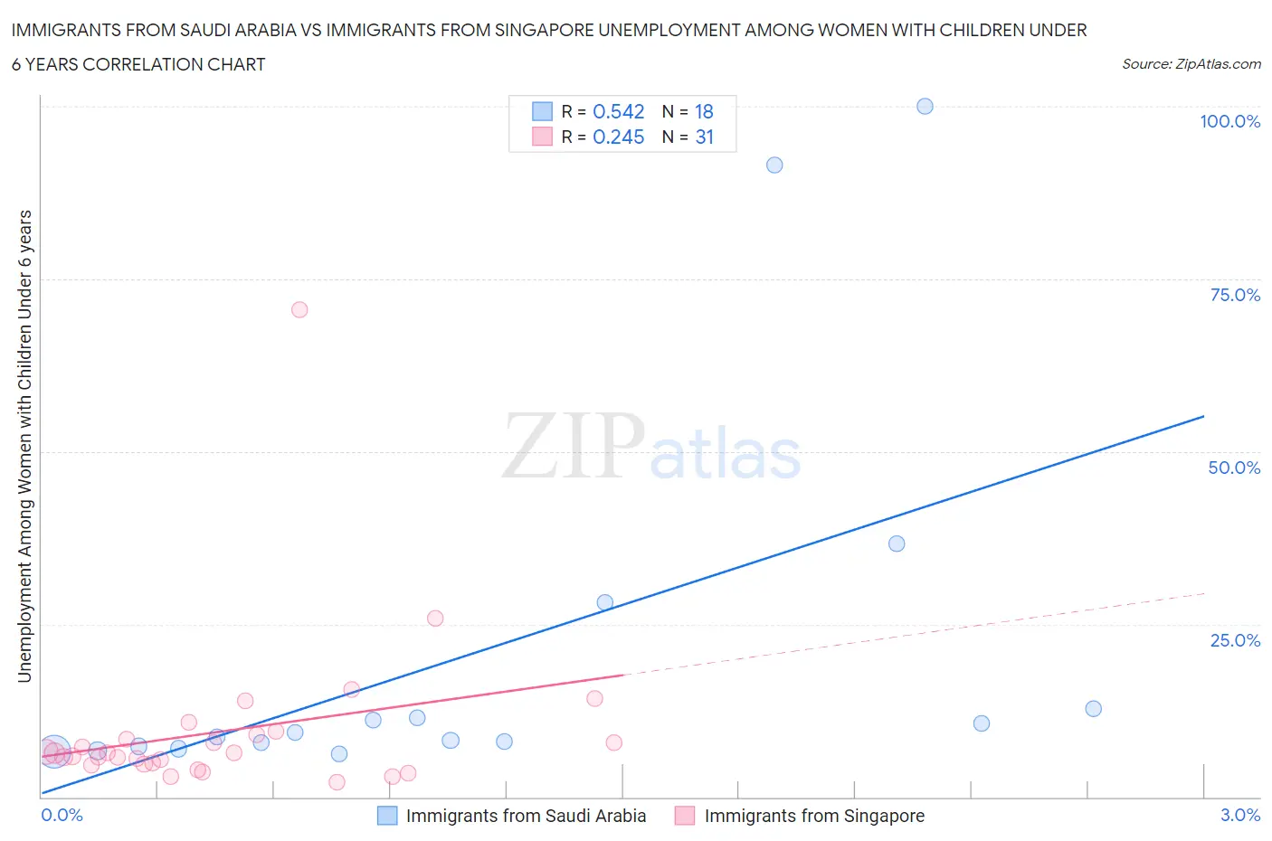 Immigrants from Saudi Arabia vs Immigrants from Singapore Unemployment Among Women with Children Under 6 years