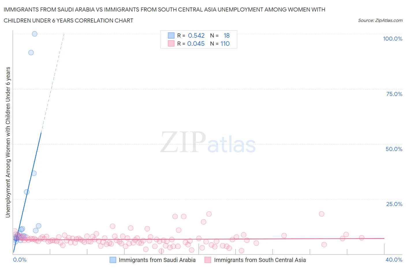 Immigrants from Saudi Arabia vs Immigrants from South Central Asia Unemployment Among Women with Children Under 6 years