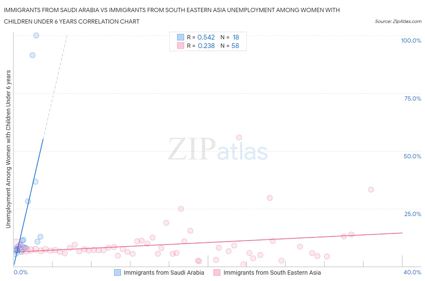 Immigrants from Saudi Arabia vs Immigrants from South Eastern Asia Unemployment Among Women with Children Under 6 years