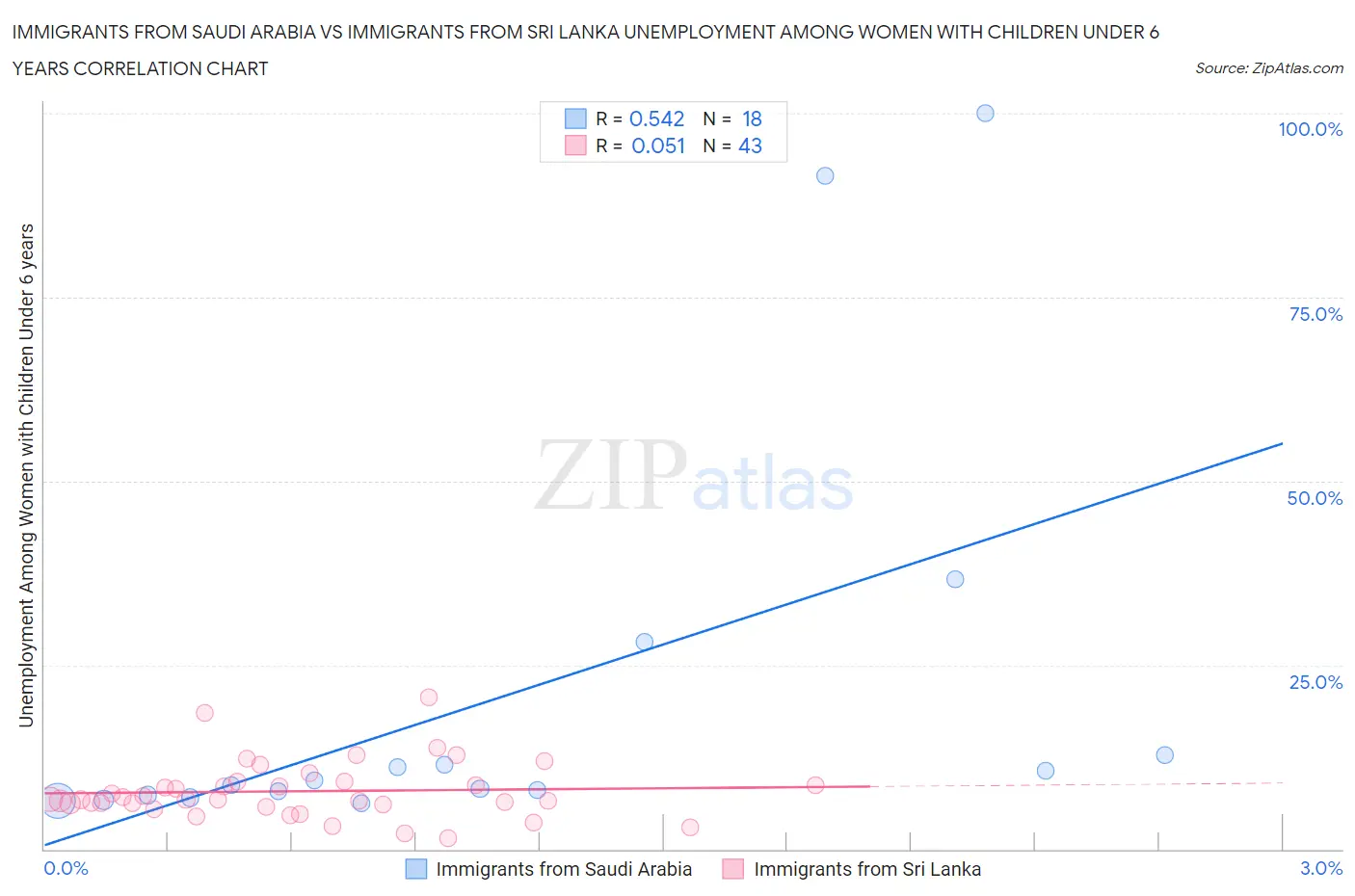 Immigrants from Saudi Arabia vs Immigrants from Sri Lanka Unemployment Among Women with Children Under 6 years