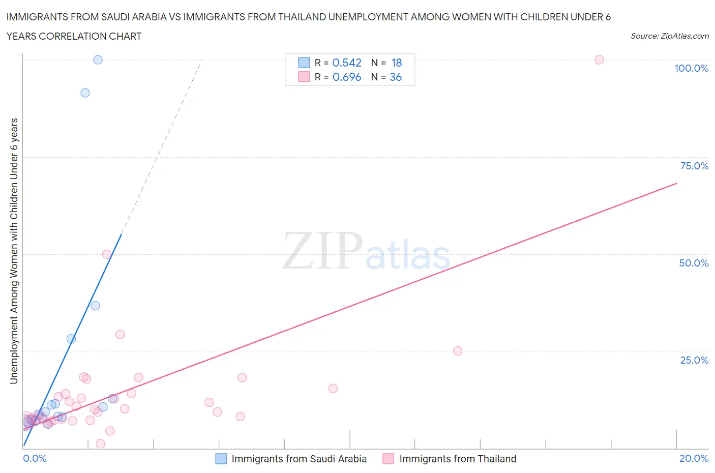 Immigrants from Saudi Arabia vs Immigrants from Thailand Unemployment Among Women with Children Under 6 years