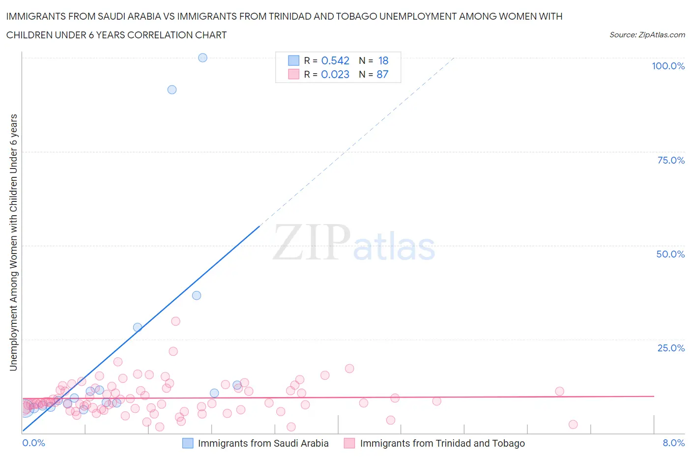 Immigrants from Saudi Arabia vs Immigrants from Trinidad and Tobago Unemployment Among Women with Children Under 6 years