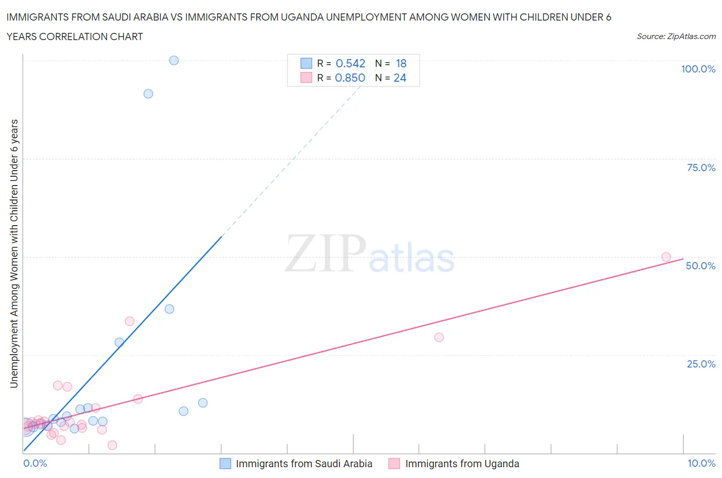 Immigrants from Saudi Arabia vs Immigrants from Uganda Unemployment Among Women with Children Under 6 years
