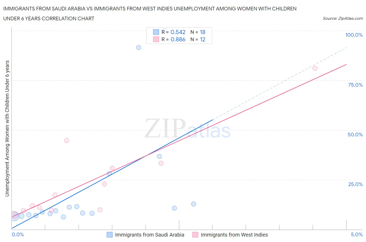 Immigrants from Saudi Arabia vs Immigrants from West Indies Unemployment Among Women with Children Under 6 years