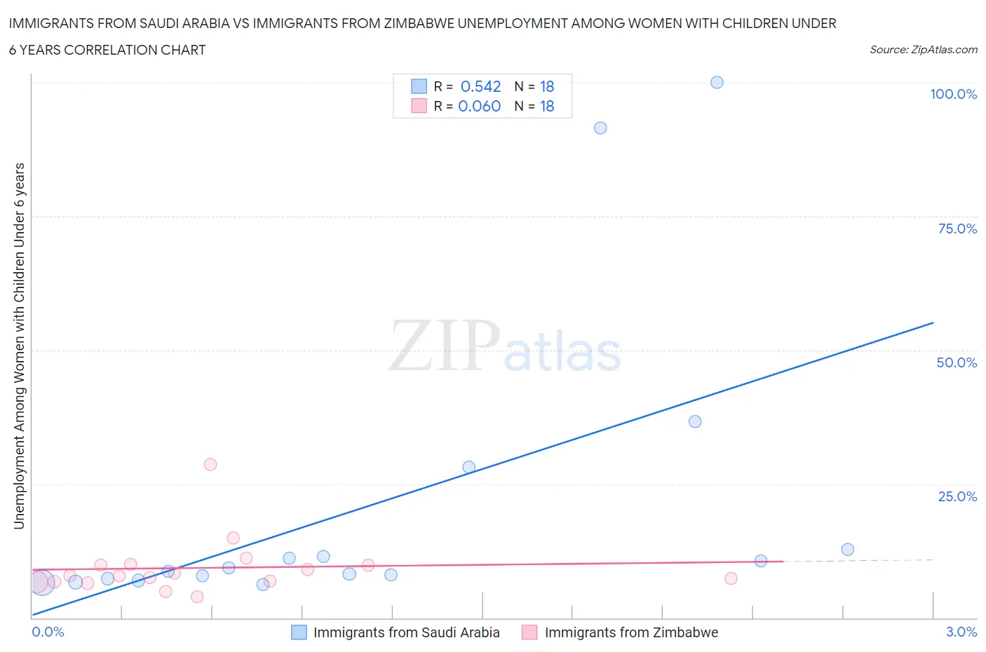 Immigrants from Saudi Arabia vs Immigrants from Zimbabwe Unemployment Among Women with Children Under 6 years