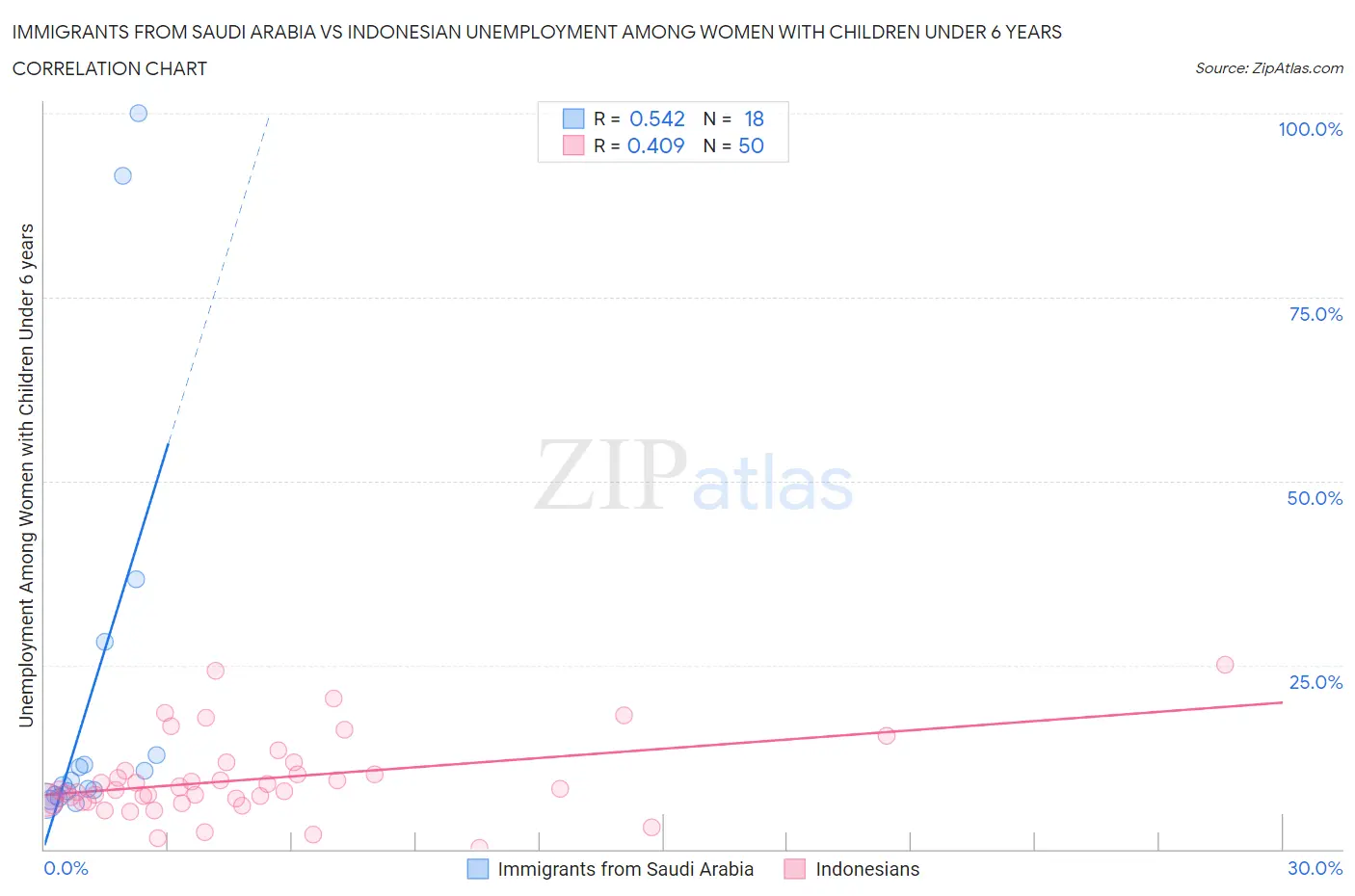 Immigrants from Saudi Arabia vs Indonesian Unemployment Among Women with Children Under 6 years
