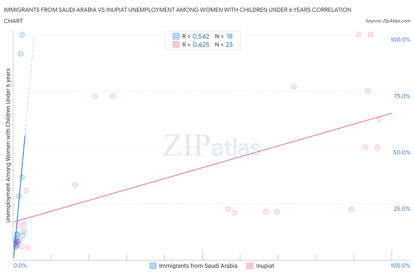 Immigrants from Saudi Arabia vs Inupiat Unemployment Among Women with Children Under 6 years