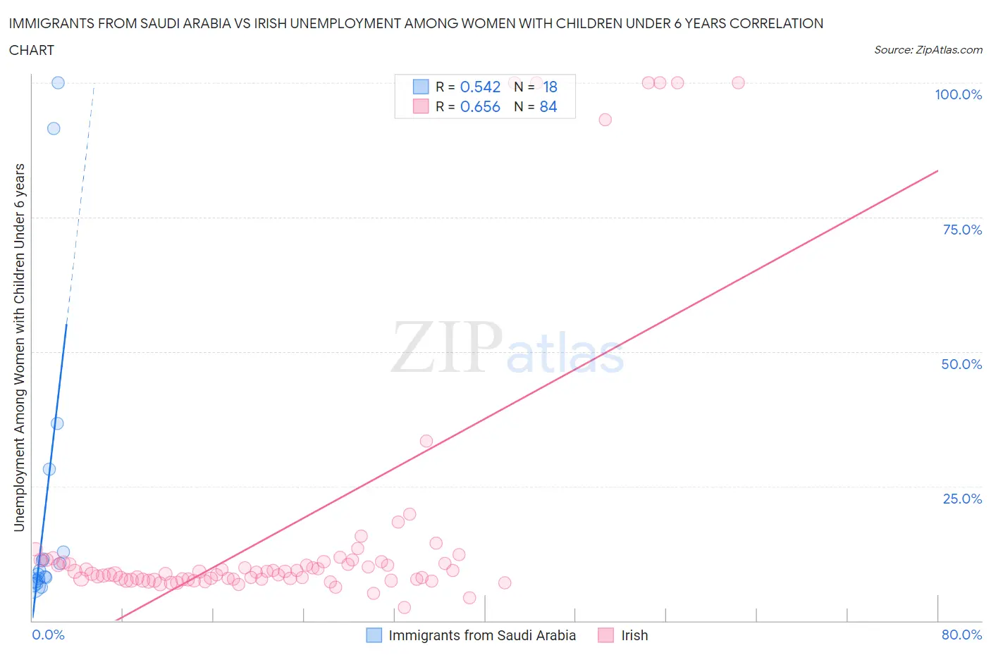 Immigrants from Saudi Arabia vs Irish Unemployment Among Women with Children Under 6 years