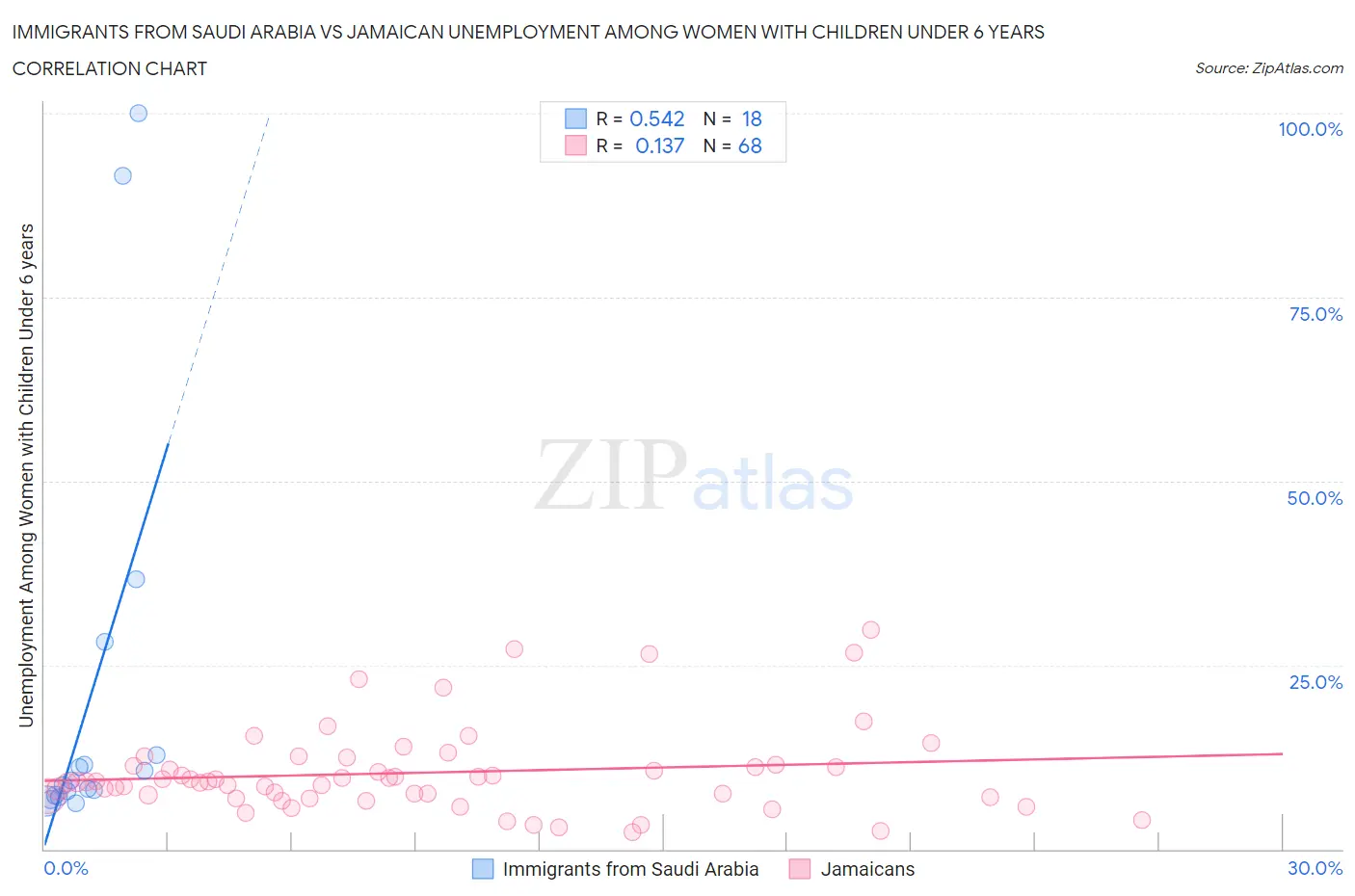 Immigrants from Saudi Arabia vs Jamaican Unemployment Among Women with Children Under 6 years