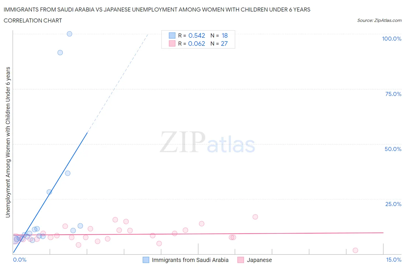 Immigrants from Saudi Arabia vs Japanese Unemployment Among Women with Children Under 6 years